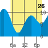 Greenbank tide chart for Tuesday, May 26, 2026