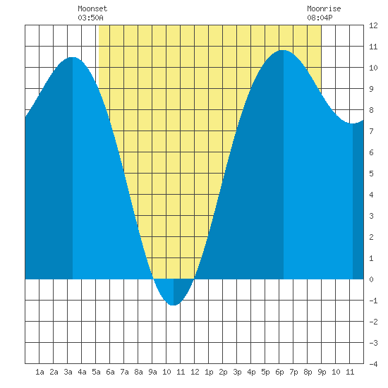 Greenbank tide chart for Friday, May 29, 2026