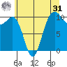 Greenbank tide chart for Sunday, May 31, 2026