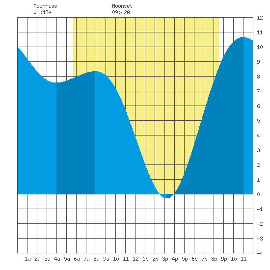 Greenbank tide chart for Thursday, May 7, 2026