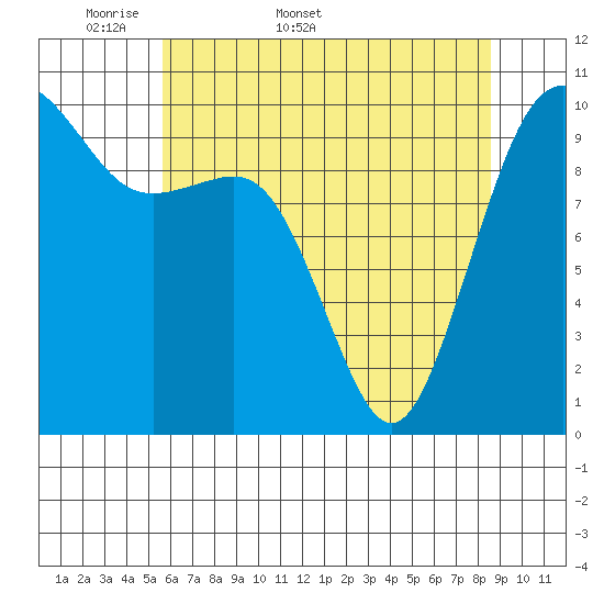 Greenbank tide chart for Friday, May 8, 2026