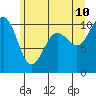 Greenbank tide chart for Wednesday, June 10, 2026