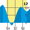 Greenbank tide chart for Friday, June 12, 2026