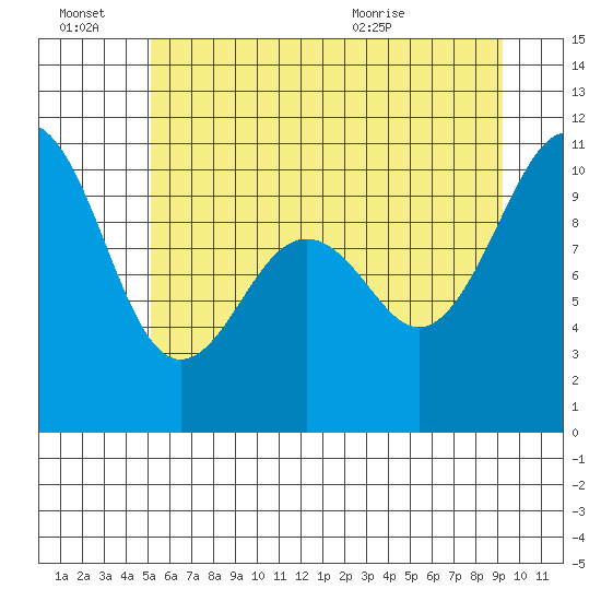Greenbank tide chart for Monday, June 22, 2026
