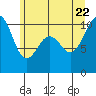 Greenbank tide chart for Monday, June 22, 2026
