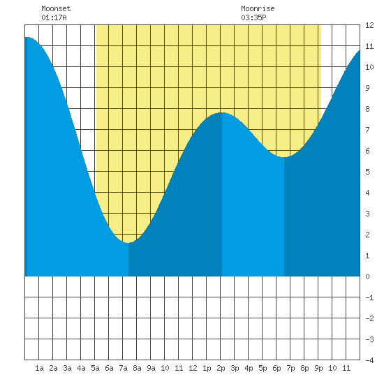 Greenbank tide chart for Tuesday, June 23, 2026