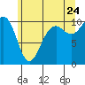 Greenbank tide chart for Wednesday, June 24, 2026