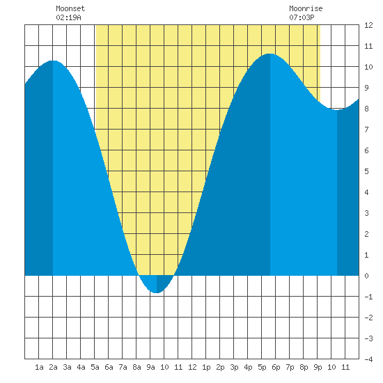 Greenbank tide chart for Friday, June 26, 2026