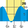 Greenbank tide chart for Friday, June 26, 2026