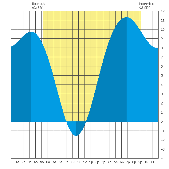 Greenbank tide chart for Sunday, June 28, 2026