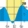 Greenbank tide chart for Sunday, June 28, 2026