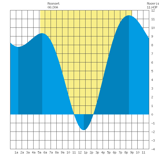 Greenbank tide chart for Tuesday, June 2, 2026