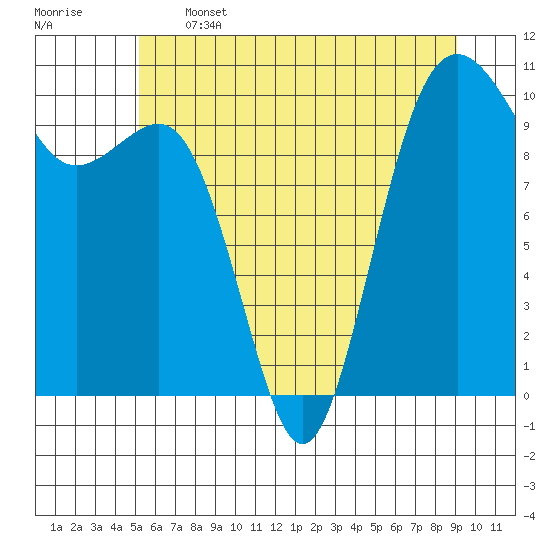 Greenbank tide chart for Wednesday, June 3, 2026
