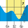 Greenbank tide chart for Sunday, June 7, 2026