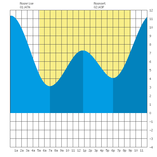 Greenbank tide chart for Tuesday, June 9, 2026