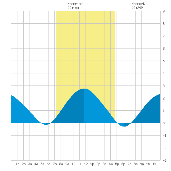Greenport tide chart for Friday, January 15, 2021