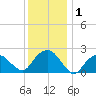 Greenport tide chart for Friday, January 1, 2021