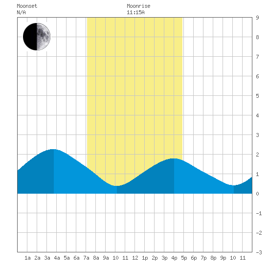 Greenport tide chart for Wednesday, January 20, 2021