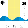 Greenport tide chart for Wednesday, January 20, 2021