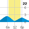 Greenport tide chart for Friday, January 22, 2021