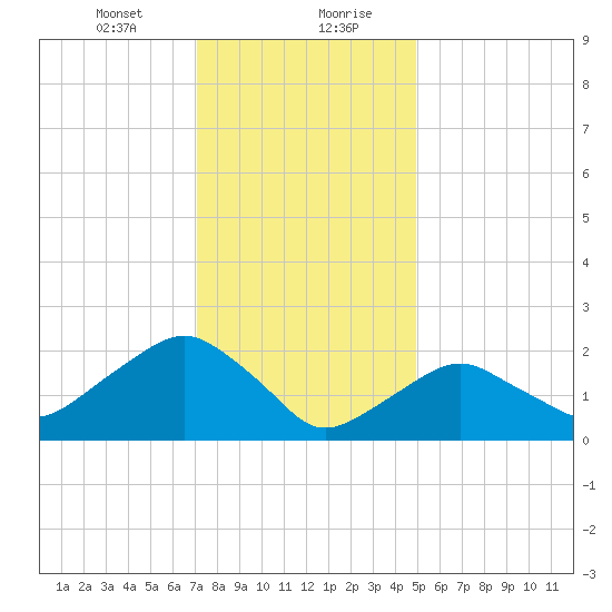 Greenport tide chart for Saturday, January 23, 2021