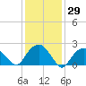 Greenport tide chart for Friday, January 29, 2021