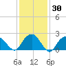 Greenport tide chart for Saturday, January 30, 2021