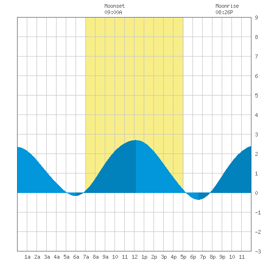 Greenport tide chart for Sunday, January 31, 2021
