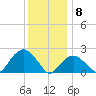 Greenport tide chart for Friday, January 8, 2021