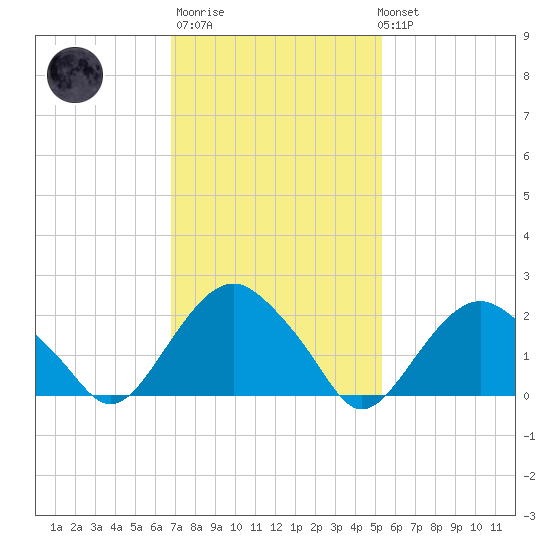 Greenport tide chart for Thursday, February 11, 2021