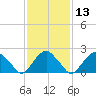 Greenport tide chart for Saturday, February 13, 2021