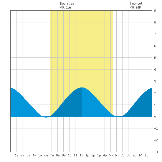 Greenport tide chart for Sunday, February 14, 2021