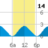 Greenport tide chart for Sunday, February 14, 2021