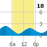 Greenport tide chart for Thursday, February 18, 2021