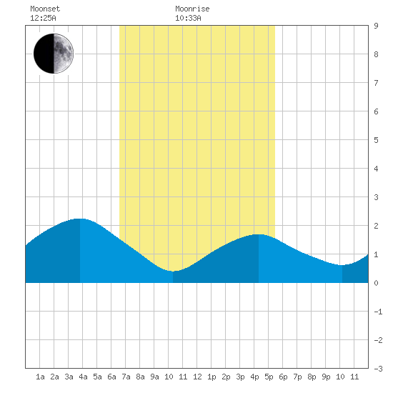 Greenport tide chart for Friday, February 19, 2021