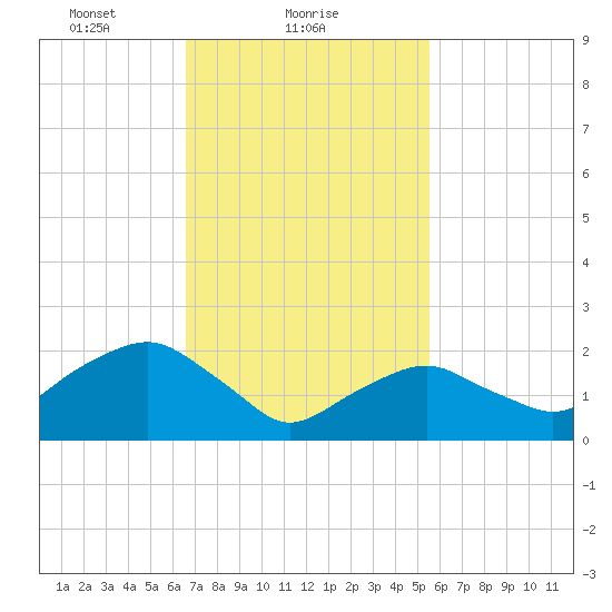 Greenport tide chart for Saturday, February 20, 2021