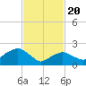 Greenport tide chart for Saturday, February 20, 2021