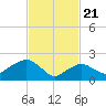 Greenport tide chart for Sunday, February 21, 2021