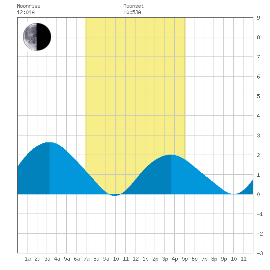 Greenport tide chart for Thursday, February 4, 2021