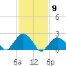 Greenport tide chart for Tuesday, February 9, 2021