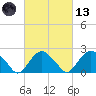 Greenport tide chart for Saturday, March 13, 2021