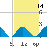 Greenport tide chart for Sunday, March 14, 2021