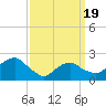 Greenport tide chart for Friday, March 19, 2021