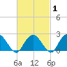 Greenport tide chart for Monday, March 1, 2021