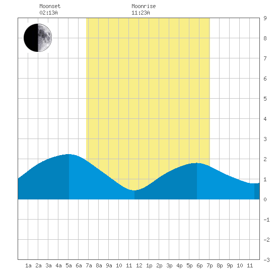 Greenport tide chart for Sunday, March 21, 2021