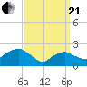 Greenport tide chart for Sunday, March 21, 2021