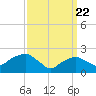 Greenport tide chart for Monday, March 22, 2021