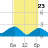 Greenport tide chart for Tuesday, March 23, 2021