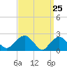 Greenport tide chart for Thursday, March 25, 2021