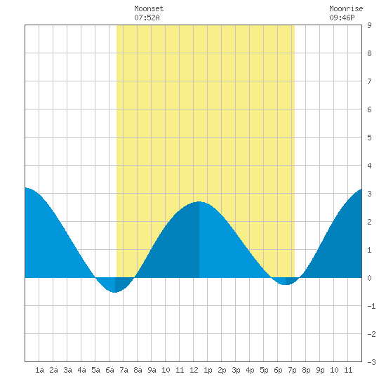 Greenport tide chart for Tuesday, March 30, 2021